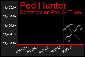 Total Graph of Ped Hunter