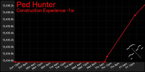 Last 7 Days Graph of Ped Hunter