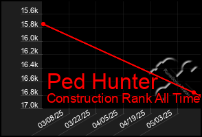 Total Graph of Ped Hunter
