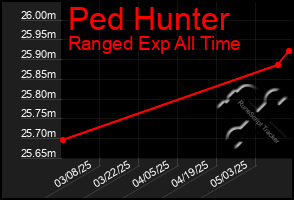 Total Graph of Ped Hunter