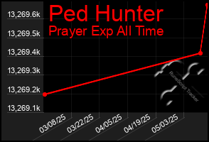 Total Graph of Ped Hunter