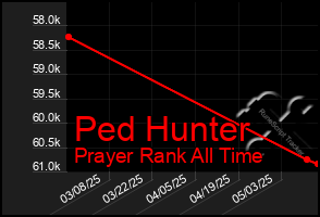 Total Graph of Ped Hunter