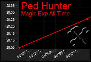 Total Graph of Ped Hunter
