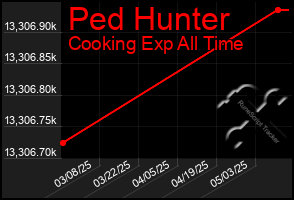 Total Graph of Ped Hunter