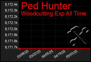 Total Graph of Ped Hunter