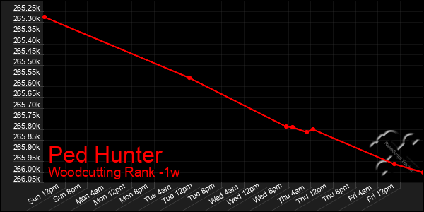 Last 7 Days Graph of Ped Hunter