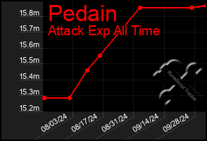 Total Graph of Pedain