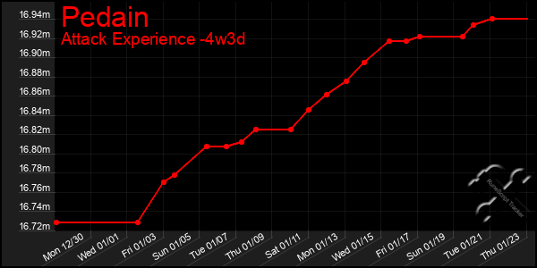 Last 31 Days Graph of Pedain