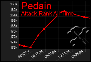 Total Graph of Pedain