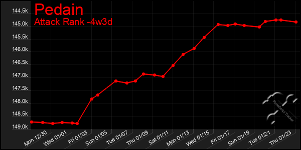 Last 31 Days Graph of Pedain