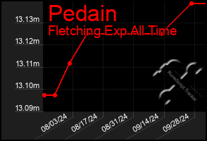 Total Graph of Pedain