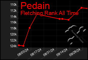 Total Graph of Pedain