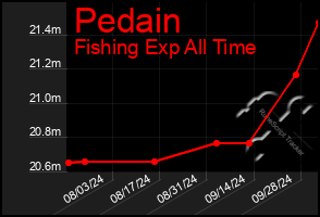 Total Graph of Pedain