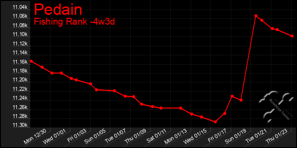 Last 31 Days Graph of Pedain