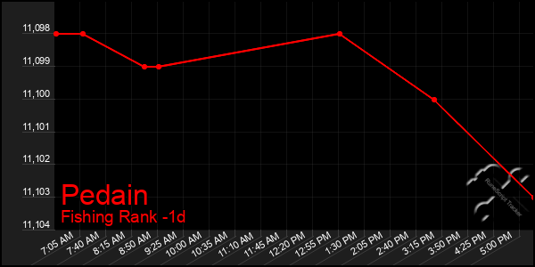 Last 24 Hours Graph of Pedain