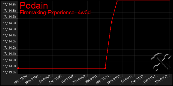 Last 31 Days Graph of Pedain