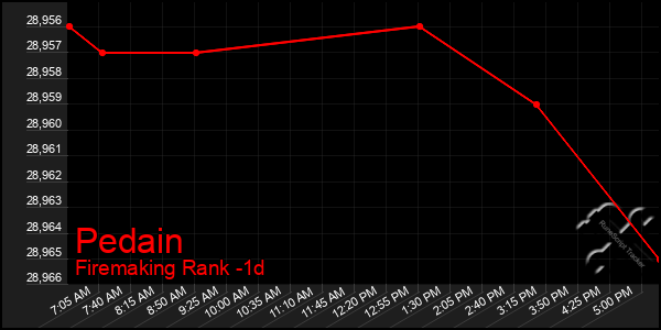 Last 24 Hours Graph of Pedain