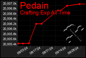 Total Graph of Pedain