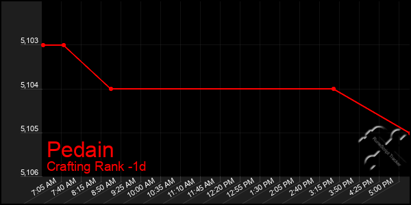 Last 24 Hours Graph of Pedain