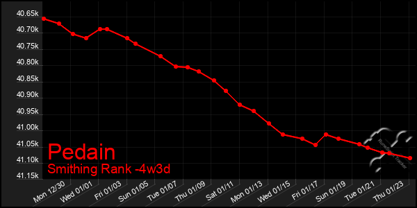 Last 31 Days Graph of Pedain