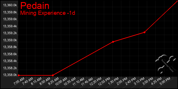 Last 24 Hours Graph of Pedain