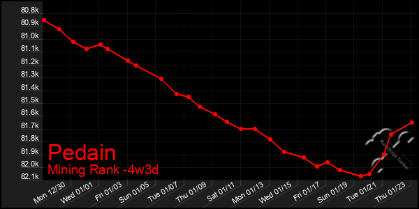 Last 31 Days Graph of Pedain