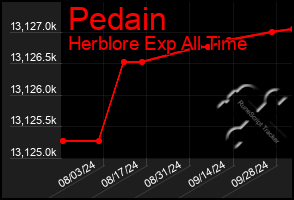 Total Graph of Pedain