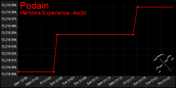 Last 31 Days Graph of Pedain