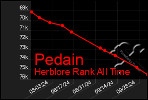 Total Graph of Pedain