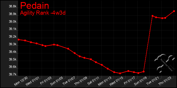 Last 31 Days Graph of Pedain