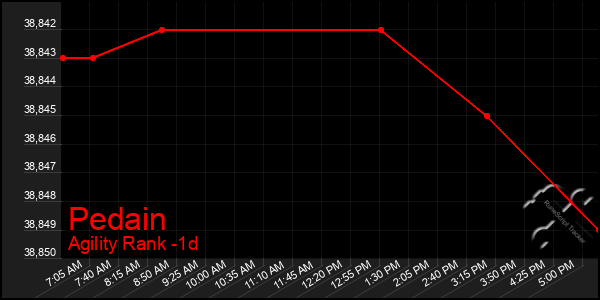 Last 24 Hours Graph of Pedain