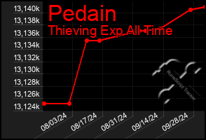 Total Graph of Pedain