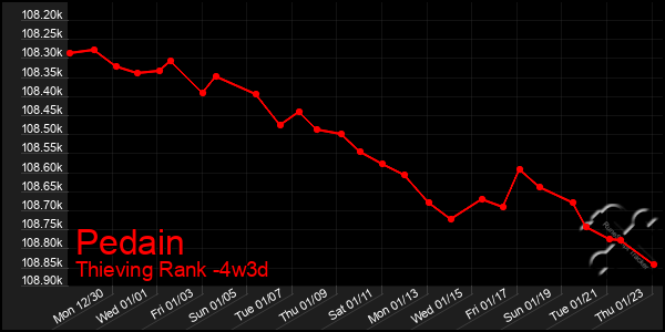 Last 31 Days Graph of Pedain