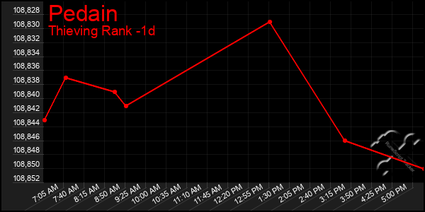 Last 24 Hours Graph of Pedain