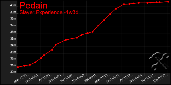 Last 31 Days Graph of Pedain