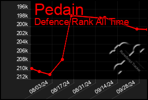 Total Graph of Pedain