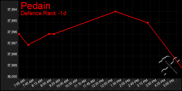 Last 24 Hours Graph of Pedain