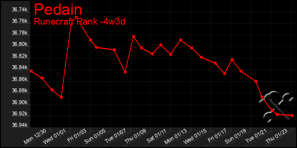 Last 31 Days Graph of Pedain