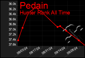 Total Graph of Pedain