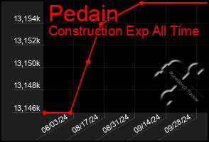 Total Graph of Pedain