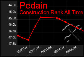 Total Graph of Pedain