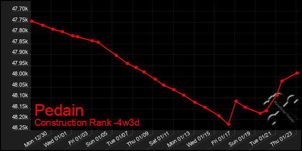 Last 31 Days Graph of Pedain