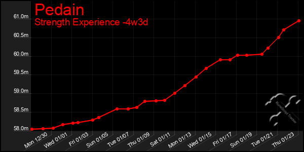 Last 31 Days Graph of Pedain