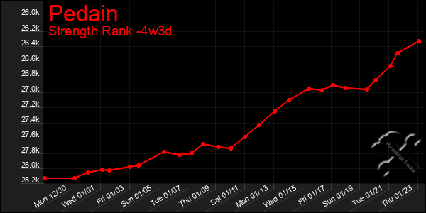 Last 31 Days Graph of Pedain