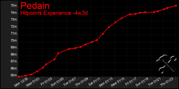 Last 31 Days Graph of Pedain