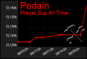 Total Graph of Pedain