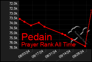 Total Graph of Pedain