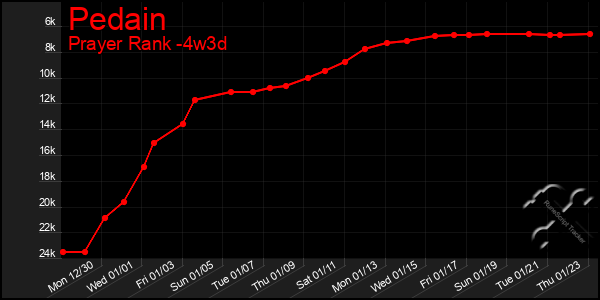 Last 31 Days Graph of Pedain