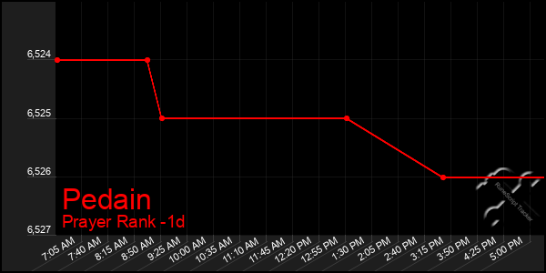 Last 24 Hours Graph of Pedain