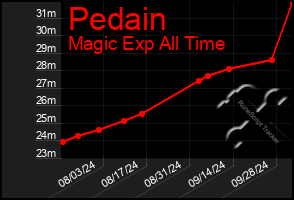 Total Graph of Pedain